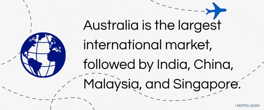 Australia is the largest international market, followed by India, China, Malaysia, and Singapore